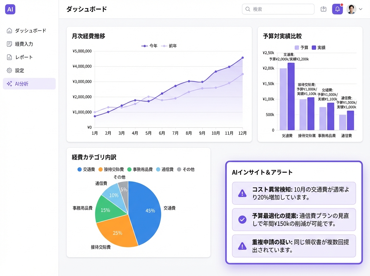 AI経営レポート - 費目トレンド・無駄検知・予算予測